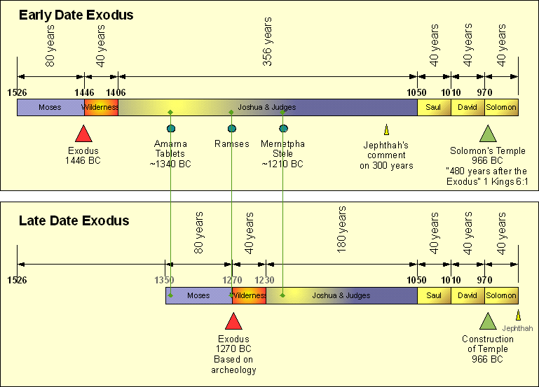 Early vs Late Date Exodus » linear concepts