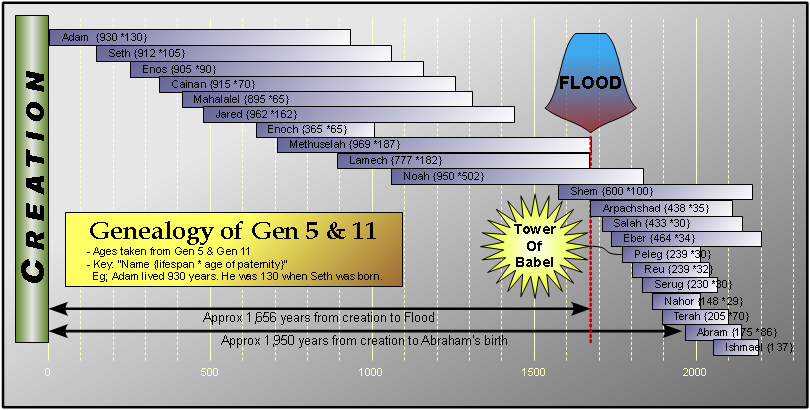 Genealogy Of Abraham's Chart - Abraham's Family Tree